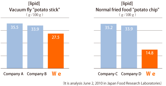 [lipid] Vacuum fly “potato stick”, [lipid] Normal fried food “potato chip”